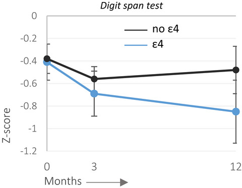 The APOE ε4 allele in relation to pre- and postsurgical cognitive functioning of patients with primary brain tumors