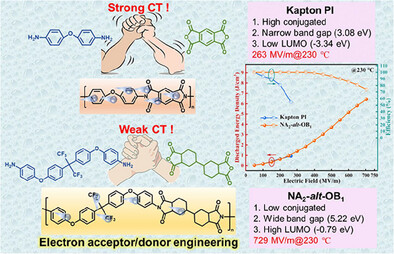 Sharply Improved Electrical Insulation of Polyimide Dielectrics at Elevated Temperatures by Charge Reassignment Engineering