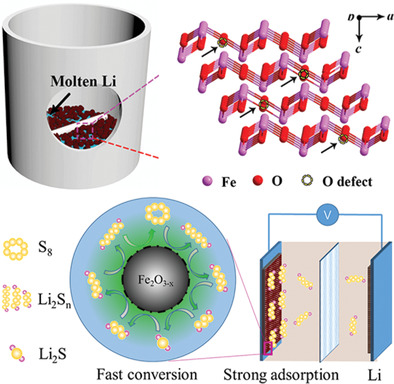 Oxygen-Deficient Ferric Oxide as an Electrochemical Cathode Catalyst for High-Energy Lithium–Sulfur Batteries