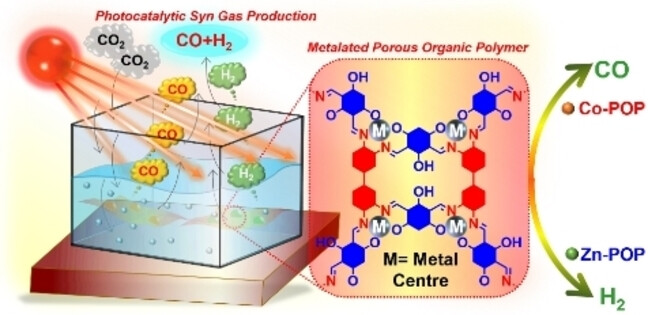 Tweaking Photo CO2 Reduction by Altering Lewis Acidic Sites in Metalated-Porous Organic Polymer for Adjustable H2/CO Ratio in Syngas Production