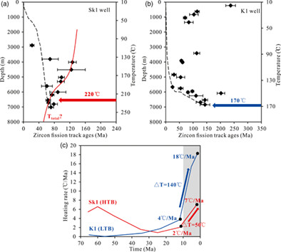 Study on the detrital zircon fission-track ages from natural borehole samples in the Bohai Bay and Tarim basins with different thermal backgrounds