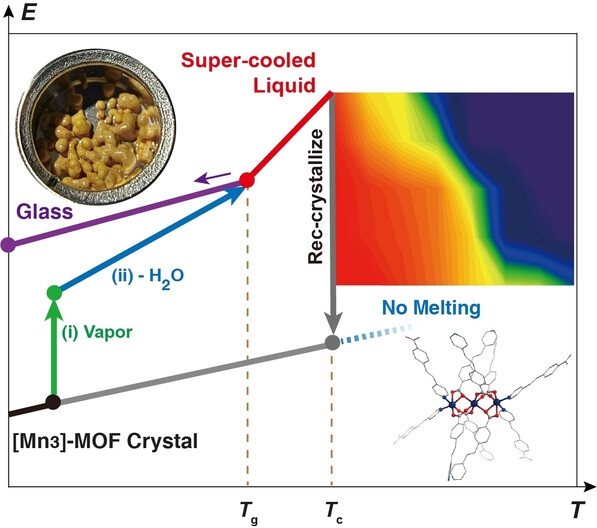 Multi-stage Transformations of a Cluster-Based Metal-Organic Framework: Perturbing Crystals to Glass-Forming Liquids that Re-Crystallize at High Temperature