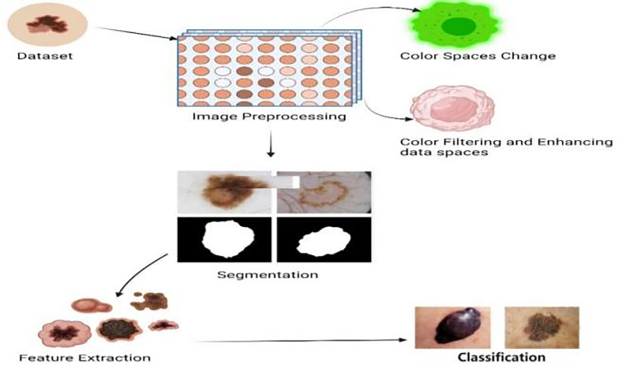 Recent innovations in machine learning for skin cancer lesion analysis and classification: A comprehensive analysis of computer-aided diagnosis Issue 1, 2025