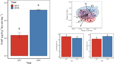 Temporal dynamics of free-living nitrogen fixation in the switchgrass rhizosphere