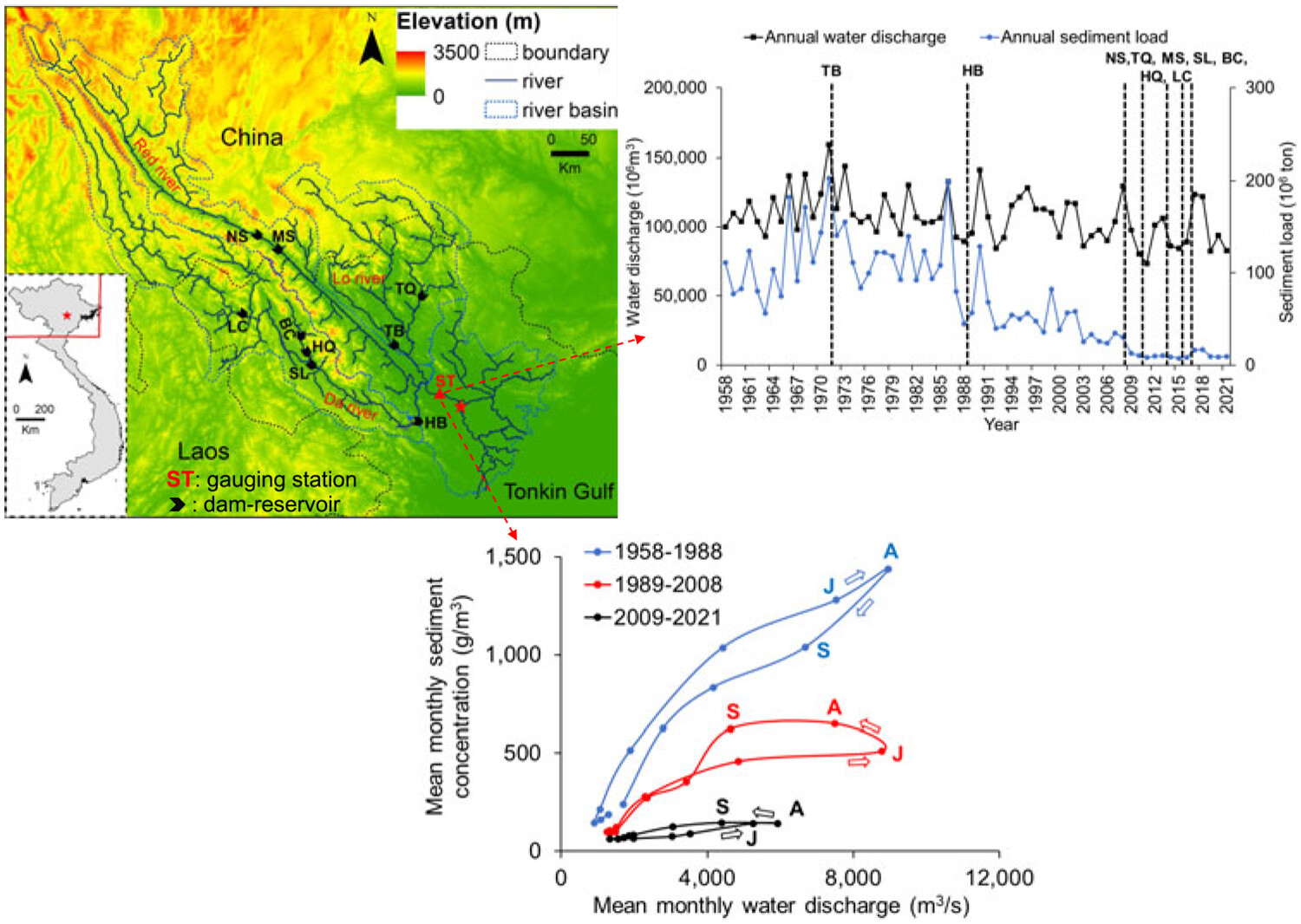 Seasonal variations of sediment load related to all large damming in the Red River system: A 64-year analysis