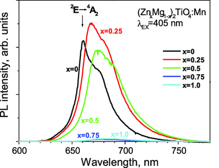 Optical and Structural Properties of Mn4+-Activated (ZnxMg1–x)2TiO4 Red Phosphors