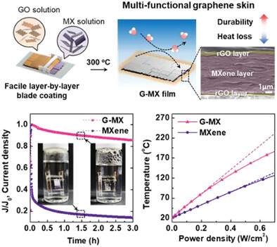 Impermeable Graphene Skin Increases the Heating Efficiency and Stability of an MXene Heating Element