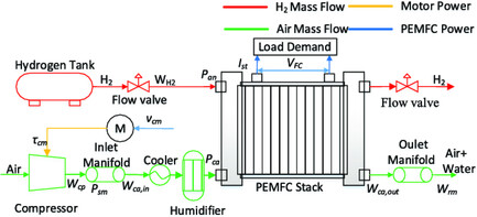 Deep Reinforcement Learning Guided Cascade Control for Air Supply of Polymer Exchange Membrane Fuel Cell