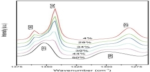 FT-IR Studies of Plasticization of Propylene Carbonate and Ethylene Carbonate in PEO-NaSCN Polymer Electrolytes