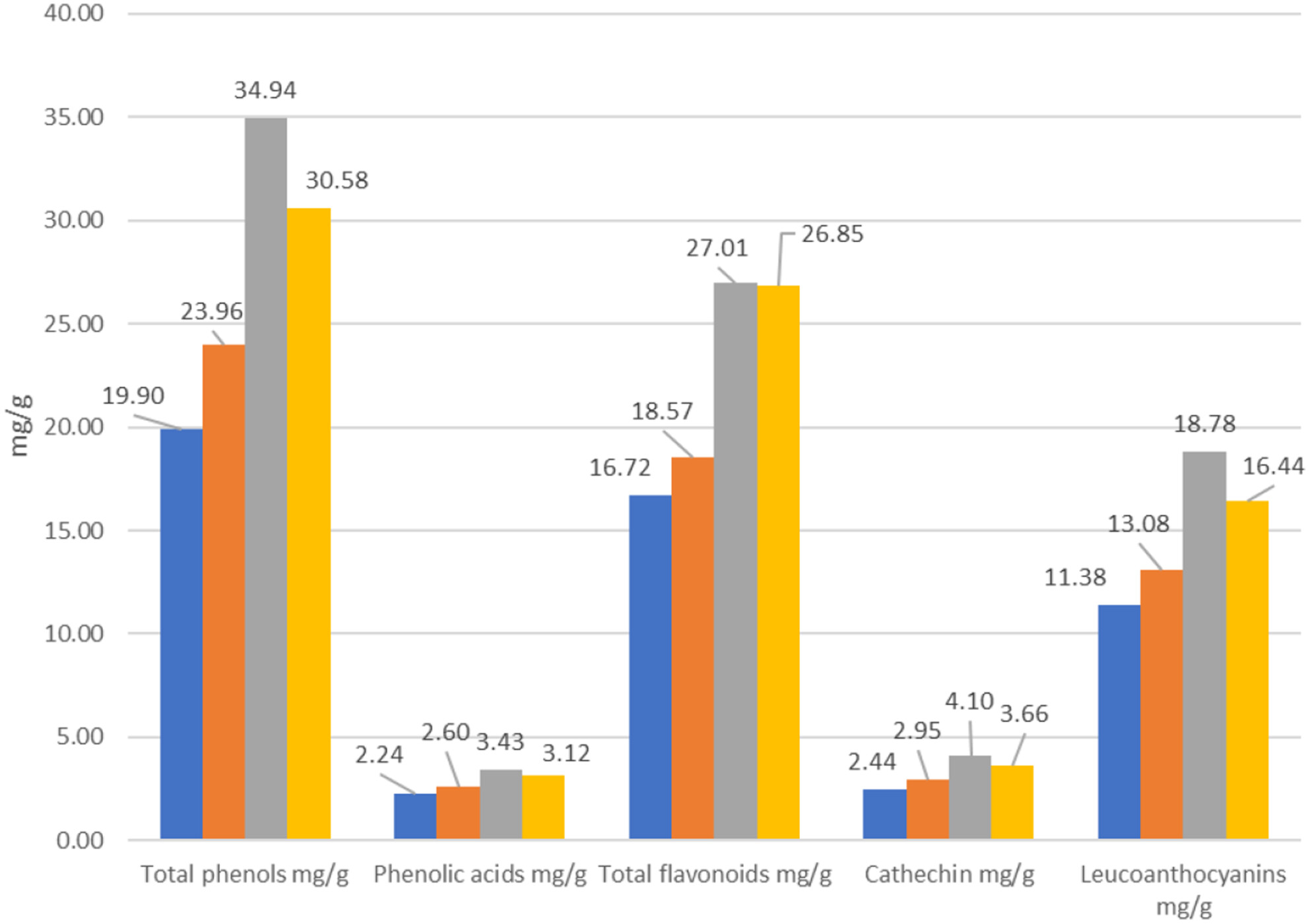 Chemical Composition Analysis of Sea Buckthorn (Hippophae) in Georgia and Development of Innovative Valorization Technologies