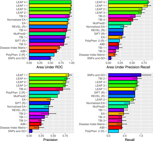 Assessment of blind predictions of the clinical significance of BRCA1 and BRCA2 variants