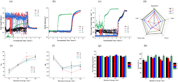 Analysis of cofermentation characteristics of Lactobacillus bulgaricus and Streptococcus thermophilus based on microrheology