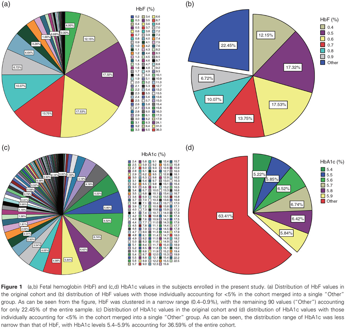 Sex and age discrepancy of HbA1c and fetal hemoglobin determined by HPLC in a large Chinese Han population