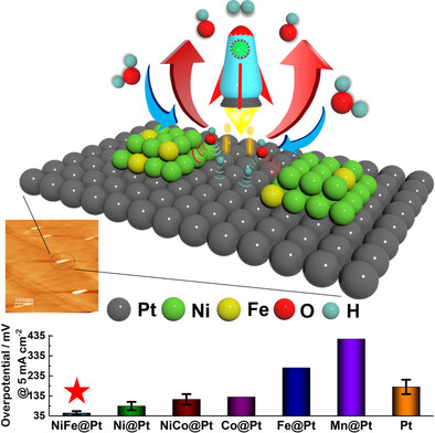 Enhancing the Hydrogen Evolution Reaction Activity of Platinum Electrodes in Alkaline Media Using Nickel–Iron Clusters