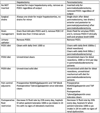 Postoperative complications are main reason for noncompliance with enhanced recovery after surgery program in patients undergoing hepatectomy and pancreatectomy