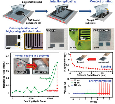 Intaglio Contact Printing of Versatile Carbon Nanotube Composites and Its Applications for Miniaturizing High-Performance Devices