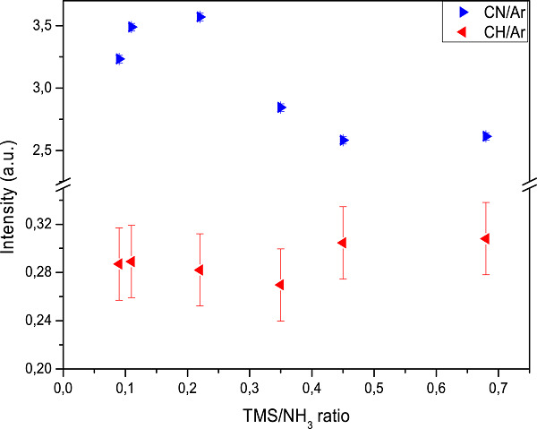 SiCN:H thin films deposited by MW-PECVD with liquid organosilicon precursor: Gas ratio influence versus properties of the deposits