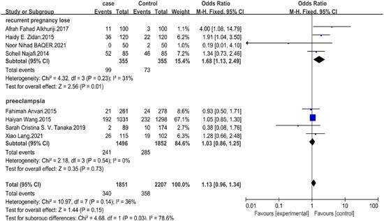 Association of IL-17 and IL-27 polymorphisms with susceptibility to recurrent pregnancy loss and pre-eclampsia: A systematic review and meta-analysis