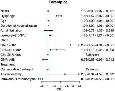 Geriatric Nutritional Risk Index is related to the risk of stroke-associated pneumonia