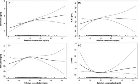 Association of serum selenium with anemia-related indicators and risk of anemia