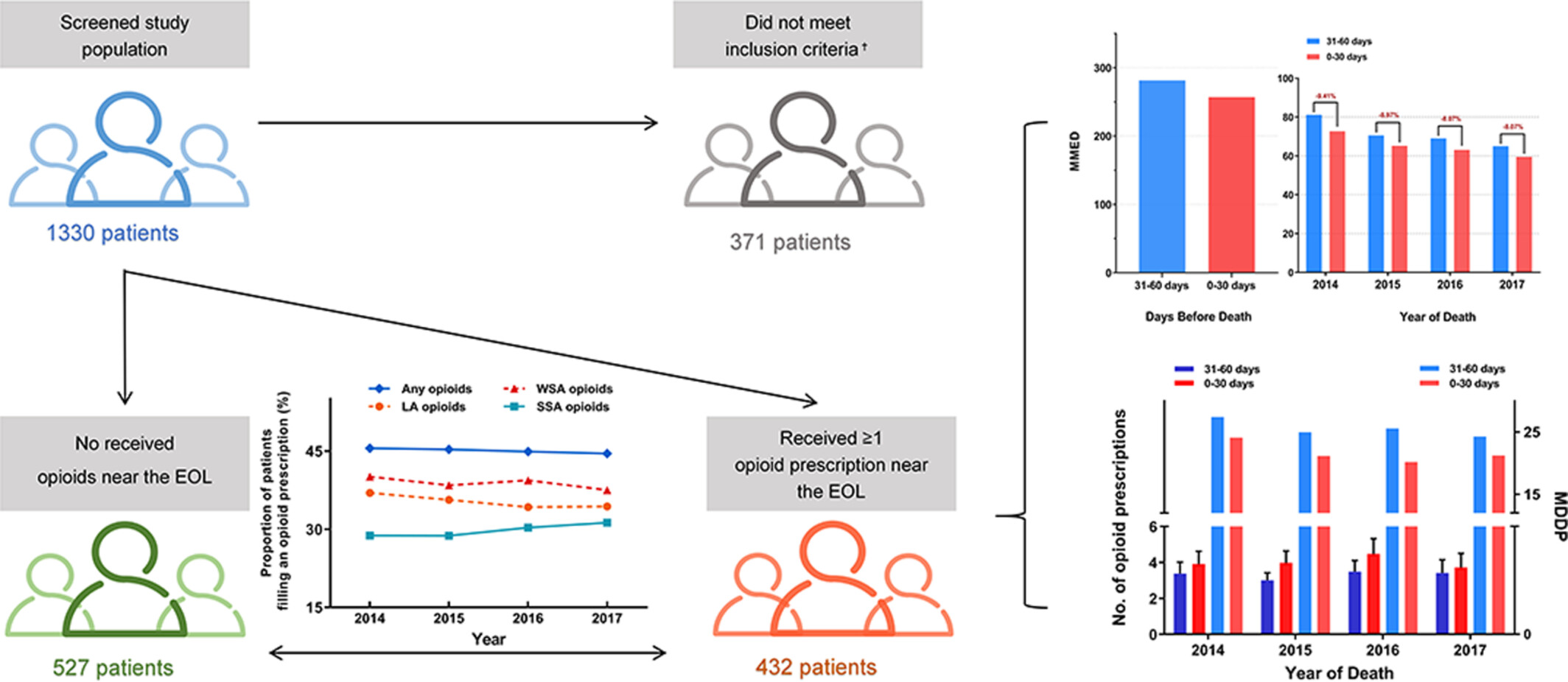 Trends in pain undertreatment among lung cancer patients at the EOL: Analysis of urban city medical insurance data in China