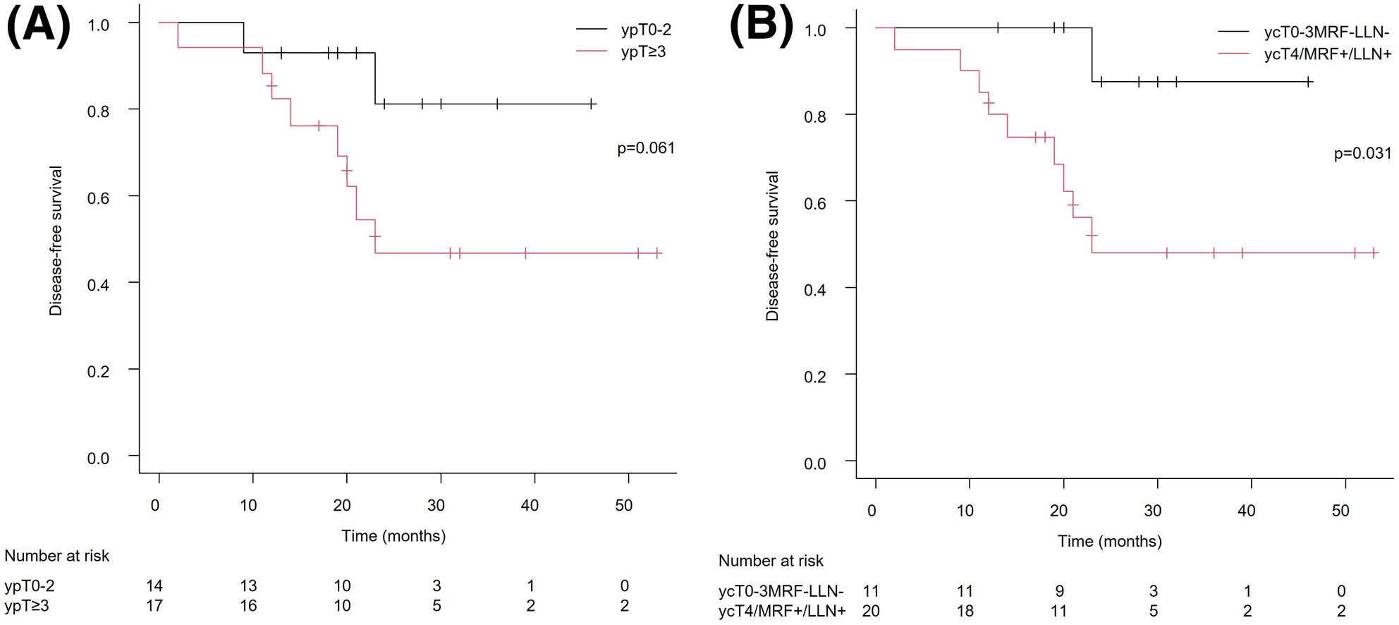 Neoadjuvant S-1 and oxaliplatin plus bevacizumab therapy for high-risk locally advanced rectal cancer: A prospective multicenter phase II study