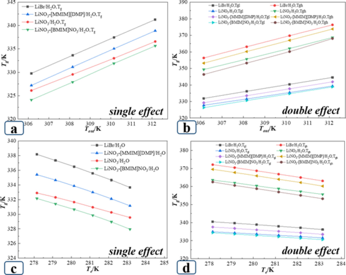 Thermodynamic performance of absorption-compression hybrid refrigeration cycles based on lithium nitrate+1-butyl-3-methylimidazolium nitrate/water working fluid