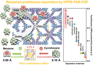 A Novel kgd-Topological Covalent Organic Framework with Optimum Pore Size for Efficient Benzene/Cyclohexane Separation