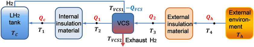 A Novel Composite Insulation System of Hollow Glass Microspheres and Multilayer Insulation with Self-Evaporating Vapor Cooled Shield for Liquid Hydrogen Storage