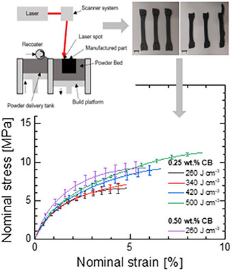 Processing Characteristics of High Molecular Weight Polyethylene in Laser Sintering: The Role of Carbon Black Concentration and Processing Strategy for Diode Laser Sintering Machines Issue ,