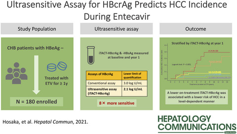 Ultrasensitive Assay for Hepatitis B Core-Related Antigen Predicts Hepatocellular Carcinoma Incidences During Entecavir