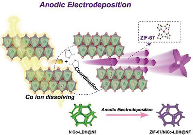High-Valence Co Stabilized by In-Situ Growth of ZIF-67 on NiCo-LDH for Enhanced Performance in Oxygen Evolution Reaction