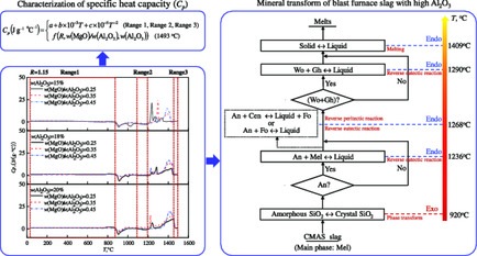Mineral Transform and Specific Heat Capacity Characterization of Blast Furnace Slag with High Al2O3 in Heating Process