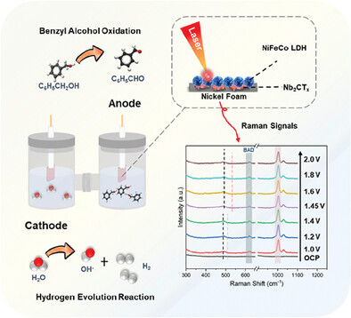 In Situ Unravelling NiOOH Species on Flower-Like NiFeCo LDH/Nb2CTx for Ameliorated Solar-Powered Bifunctional Electrocatalytic Benzyl Alcohol Oxidation Coupled with Hydrogen Evolution