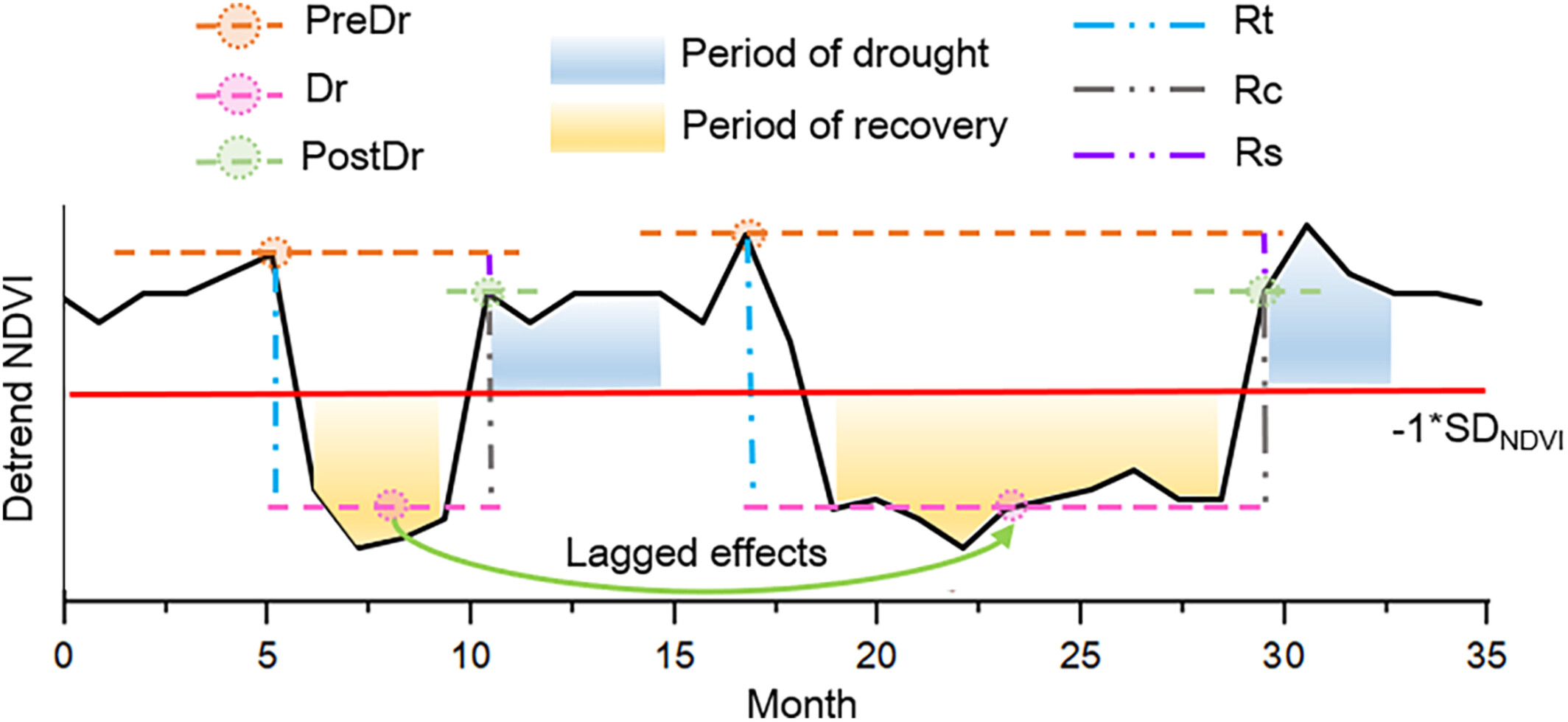 Evaluation of forest ecosystem resilience to drought considering lagged effects of drought