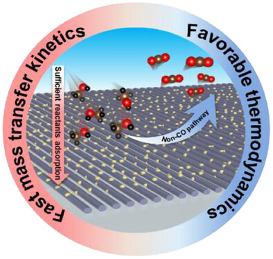A Powerful Regulator to Enhance Electrocatalytic Reaction Kinetics and Thermodynamics: The Ordered Hetero-Nanowire