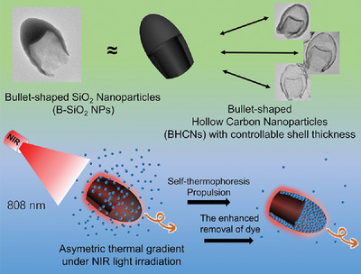 NIR light-propelled bullet-shaped carbon hollow nanomotors with controllable shell thickness for the enhanced dye removal