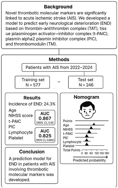 Predictive Model for Early Neurological Deterioration in Acute Ischemic Stroke Utilizing Novel Thrombotic Biomarkers