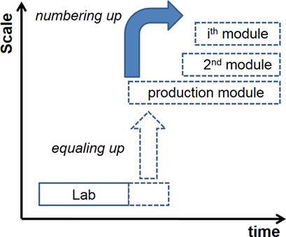 Modular Process Engineering: Development of Apparatuses for Transformable Production Systems