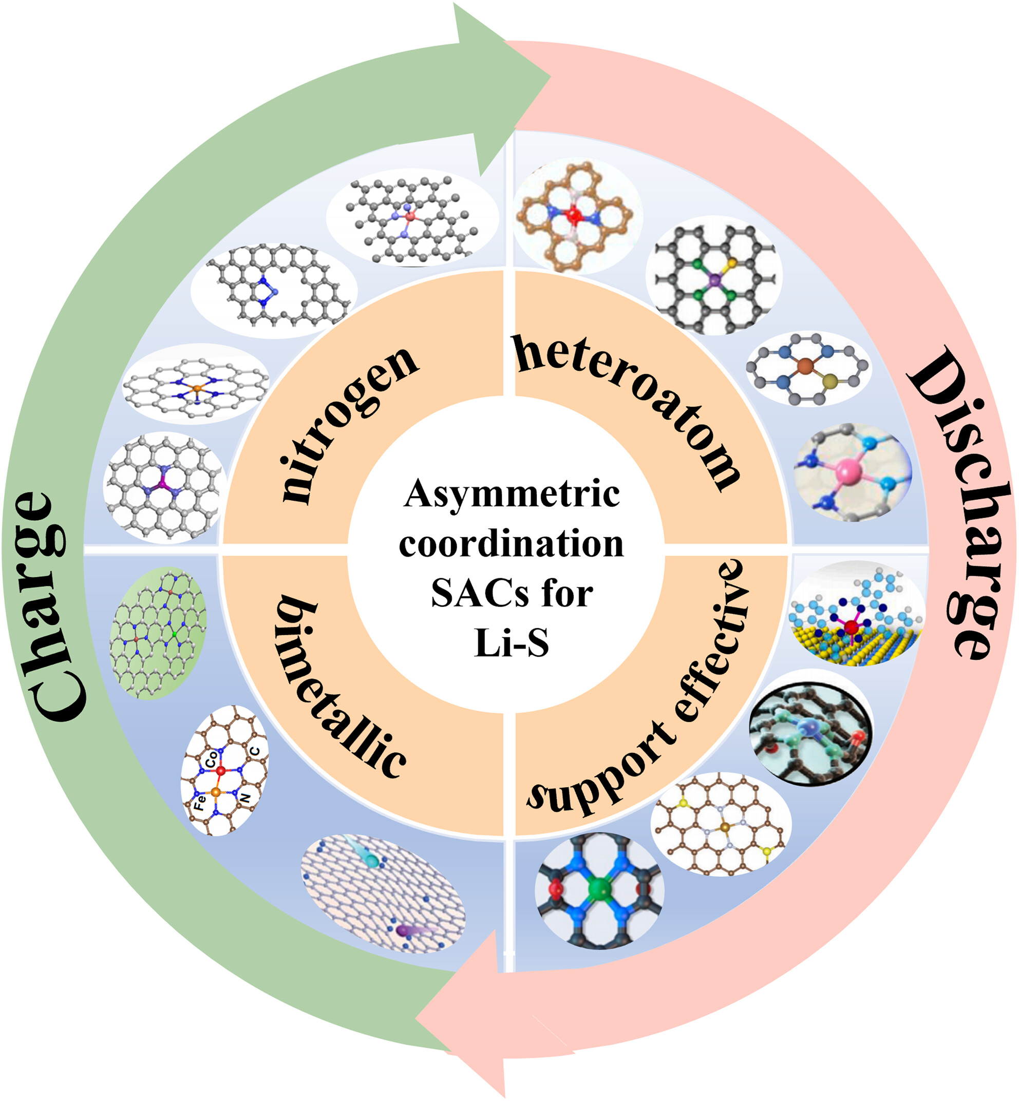 Progresses and Prospects of Asymmetrically Coordinated Single Atom Catalysts for Lithium−Sulfur Batteries