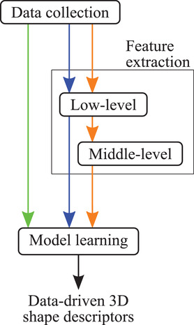 A Survey on Data-Driven 3D Shape Descriptors