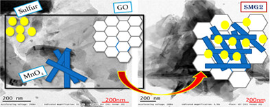 Manganese and graphene oxide composite as highly effective sulfur host for enlightening electrochemical kinetics of lithium-sulfur batteries
