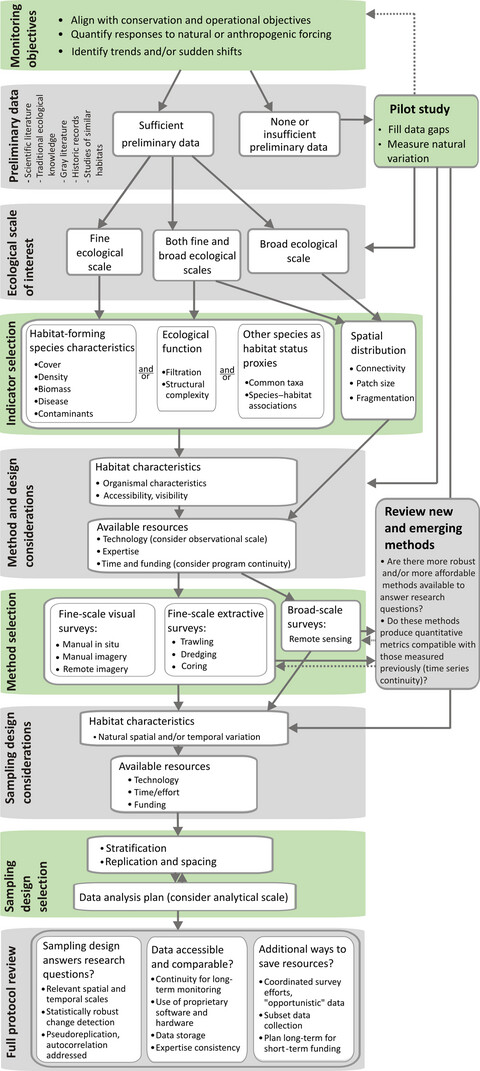 Monitoring program design for data-limited marine biogenic habitats: A structured approach