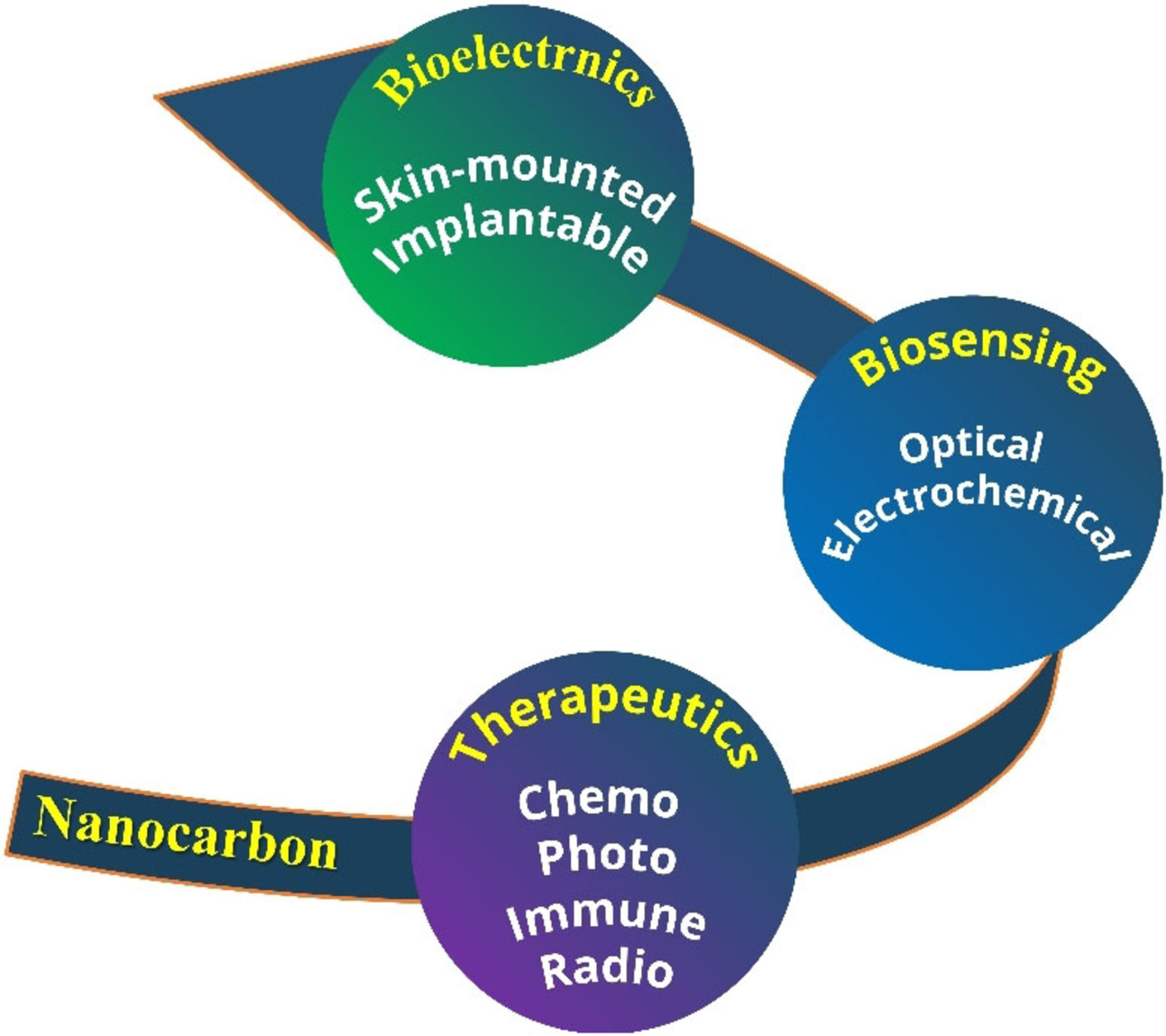 Nanostructured Carbons: Towards Soft-Bioelectronics, Biosensing and Theraputic Applications