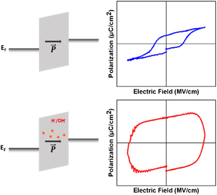 Effect of Hydrogen on Hafnium Zirconium Oxide Fabricated by Atomic Layer Deposition Using H2O2 Oxidant
