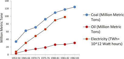 Overview on the Current Status of Hydrogen Energy Research and Development in India