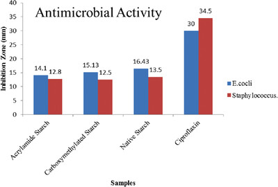 Chemical Processing and Various Applications of Starch Extracted from Avocado Seeds: A Step towards Sustainable Food Waste Management