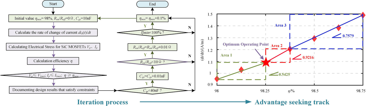 A multi-objective optimization approach for modeling and analyzing the impact of drive parameters in SiC power converters