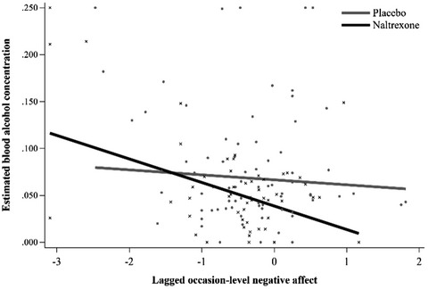 Naltrexone moderates the association of alcohol use and affect among adolescent drinkers in daily life