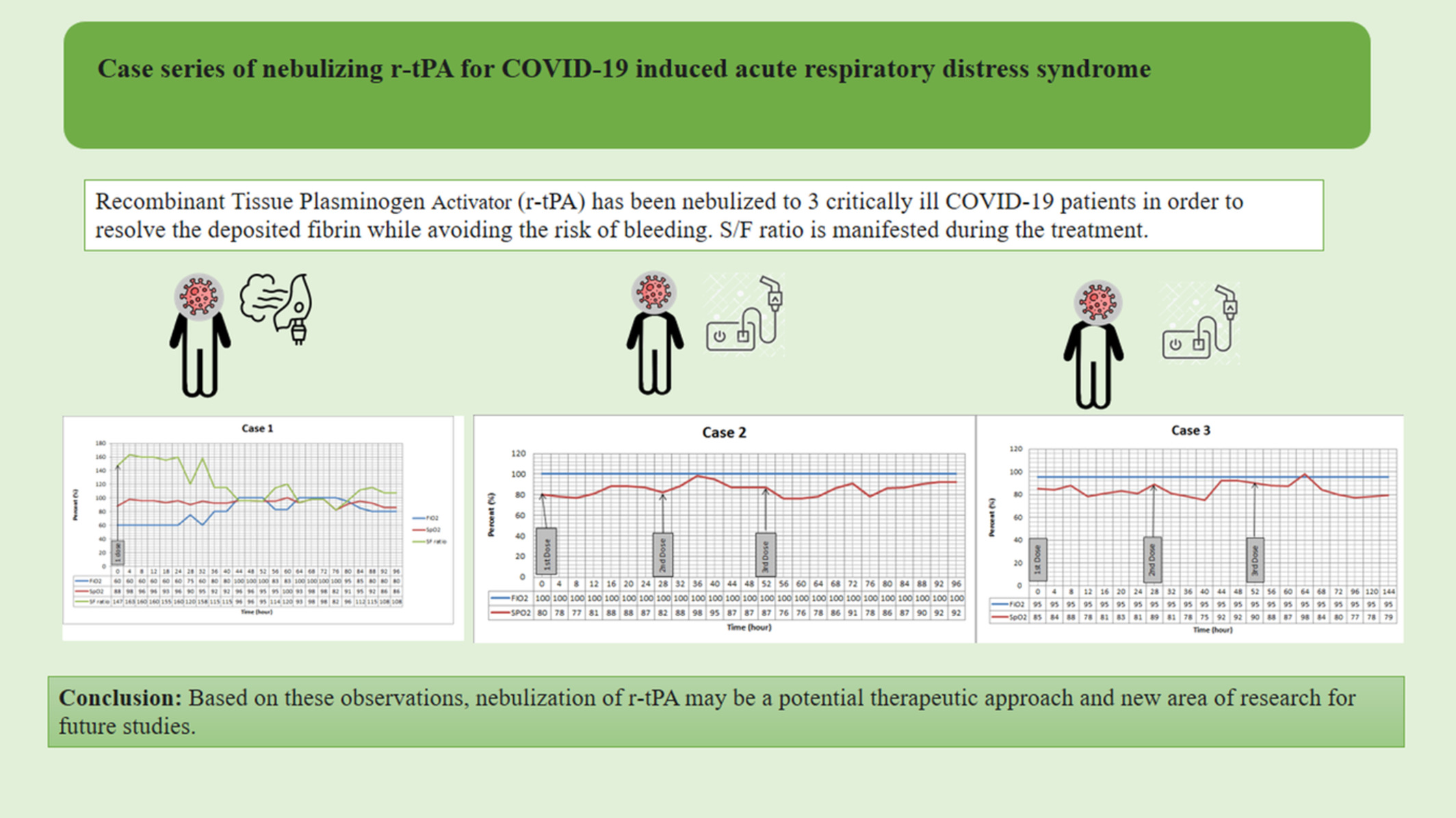 Case series of nebulizing r-tPA for COVID-19 induced acute respiratory distress syndrome